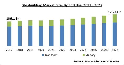 Shipbuilding Market Size Share Trends Report 2021 2027