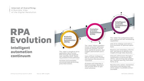 Evolution Of Robotic Process Automation Rpa The Path To Cognitive