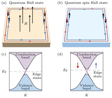 Research Progress Of Two Dimensional Quantum Spin Hall Insulator In