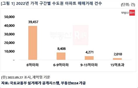 수도권 아파트 매매거래 10건 중 7건 6억 이하