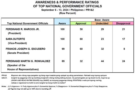 March Nationwide Survey On The Performance And Trust Ratings Of