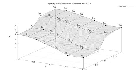 Knot Insertion B Spline Basis Function Library