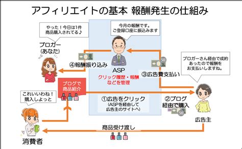 ブログアフィリエイトで稼ぐ！初心者が始めにやること7つ！