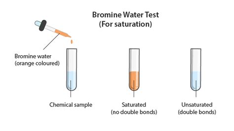 How Do You Test For An Alkene