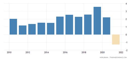 United States Real Interest Rate 1961 2020 Data 2021 Forecast