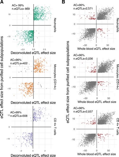 Allelic Concordance Of Cti Eqtls With Eqtls From Purified Cells Cti Download Scientific