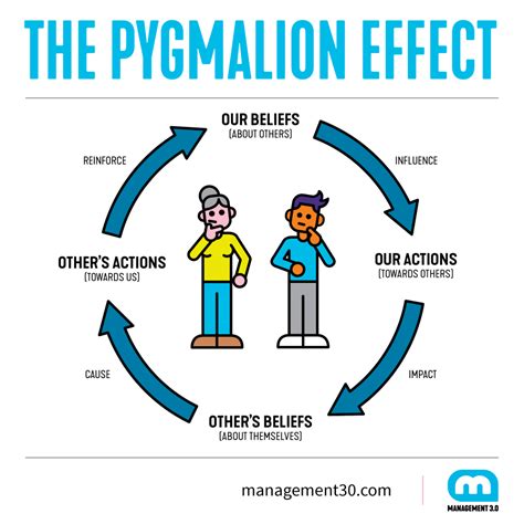 The Pygmalion Effect Mental Model