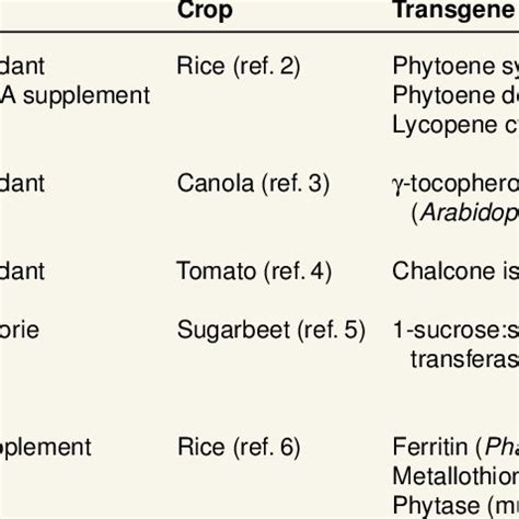 Examples of GM crops with health-promoting properties | Download Table