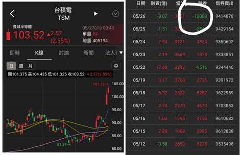 百鬼綾目（余）在twa00加權指數股市爆料： 5月融劵10萬張只吐了1300 股市爆料同學會