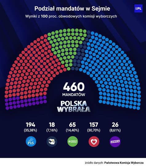 Oficjalne Wyniki Wyborów Pkw Taka Jest Przewaga Pis Nad Ko Dziennik Zachodni