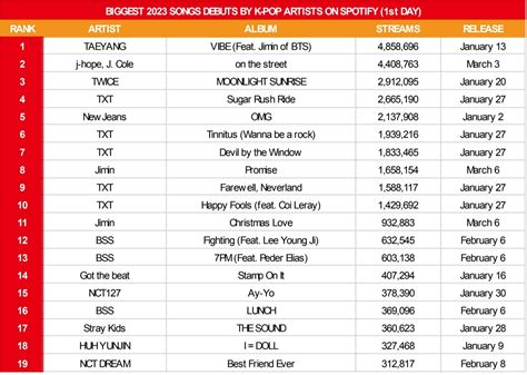 Korean Sales On Twitter Biggest Song Debuts By K Pop Artists On