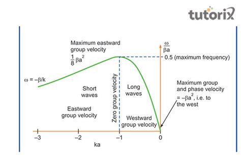 Relation Between Group Velocity and Phase Velocity