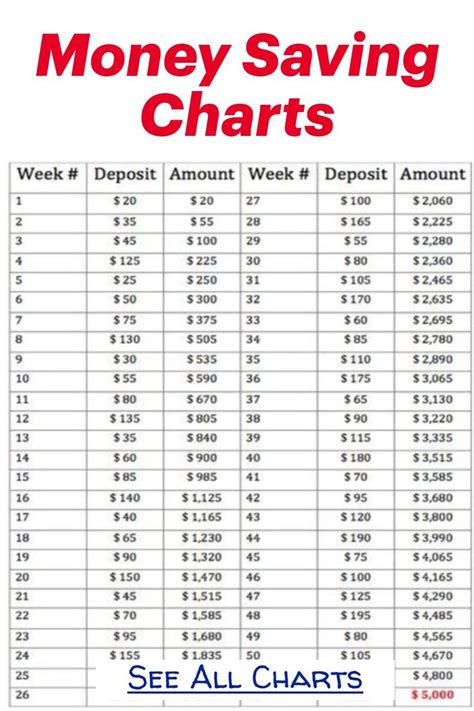 Money Savings Chart And Challenges To Save 5k 10k In Weeks Saving