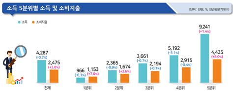 통계청 발표 2021년 24분기 가계동향조사 결과 가구당 평균 소득 및 지출규모 네이버 블로그