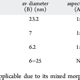 Different Morphologies Of HAp NPs Synthesized Using Various