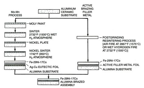 Use of Active Brazing Alloys (ABA) in Vacuum Furnaces - Kay ...