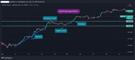 How To Trade The Bullish Rectangle Chart Pattern In 4 Steps