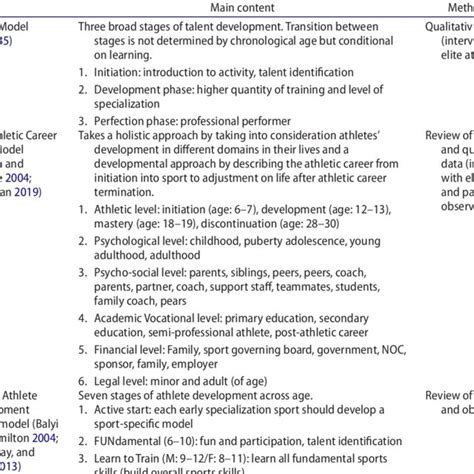 An Overview Of The Most Influential Athlete Development Models In The