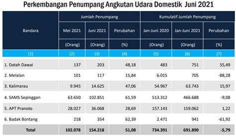 Juni 2021 Jumlah Penumpang Angkutan Udara Berangkat 154 218 Orang