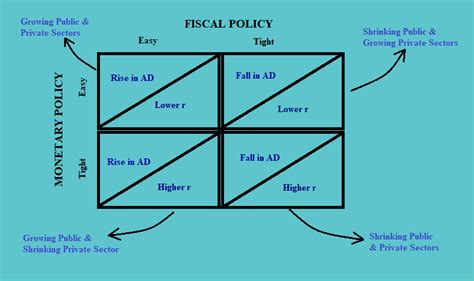 Fiscal Policy And Monetary Policy Notes