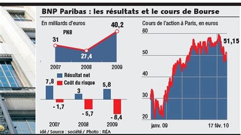 Malgré La Hausse Du Coût Du Risque Bnp Paribas Double Ses Profits