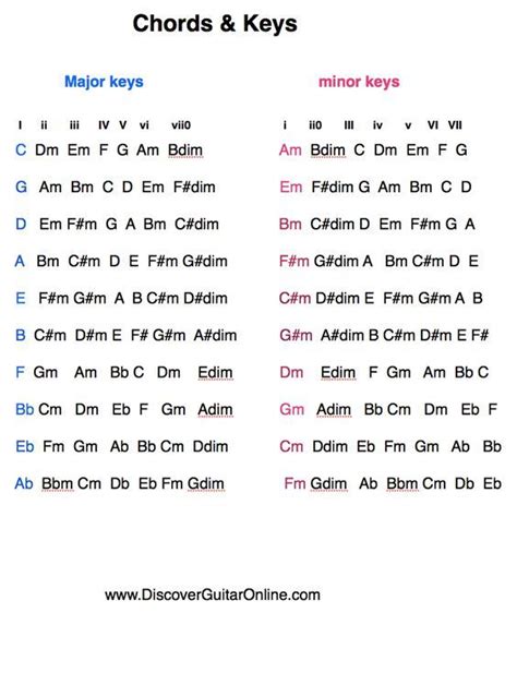 Chords Keys Relative Minor Major Discover Guitar Online Learn To Play Guitar Music Theory