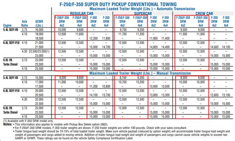 2005 Ford F 250 Towing Capacities With Charts Lets Tow That