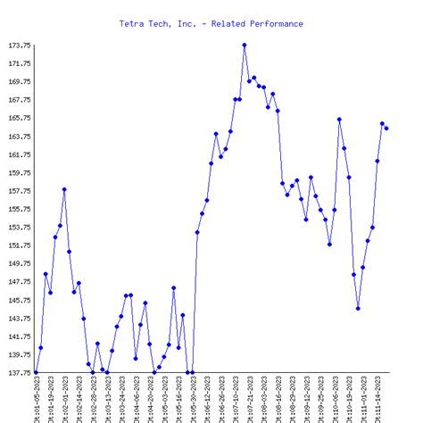 Ozon Holdings Plc Ozon Stock Price Performance