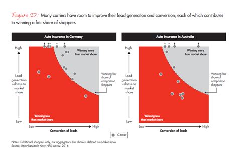 Customer Behavior And Loyalty In Insurance Global Edition 2016 Bain