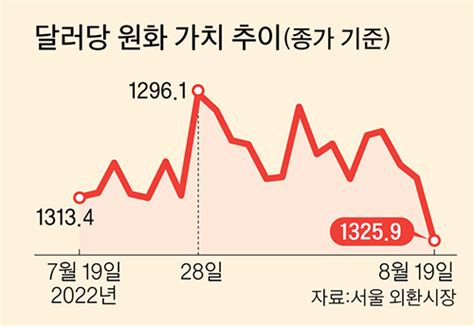 원화가치 하락 장중 연저점 기록