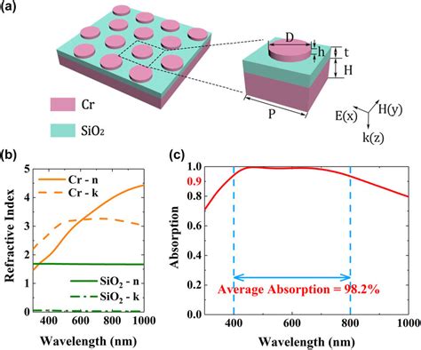 Design Of Broadband Metasurface Absorber A Schematic Of The