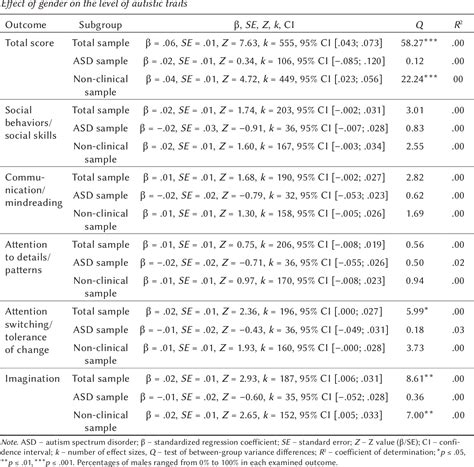 Table 2 From Sexgender Differences In The Level And Variability Of Autistic Traits A Meta