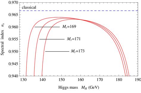 The Spectral Index N S As A Function Of The Higgs Mass M H For Three