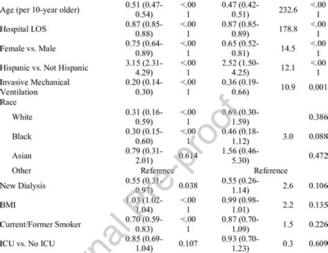 Unadjusted And Adjusted Odds Ratio For Being Discharged To Home