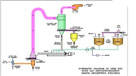 Flue Gas Desulphurization A Real Challenge For Thermal