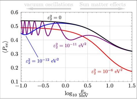 Figure From A Review On Neutrino Oscillation Probabilities And