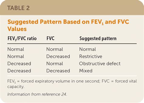 Office Spirometry Indications And Interpretation Aafp