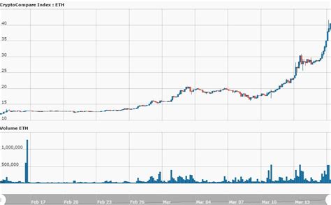 Ethereum Sets Record Highs 40 Price And 3 6b Market Cap Finance