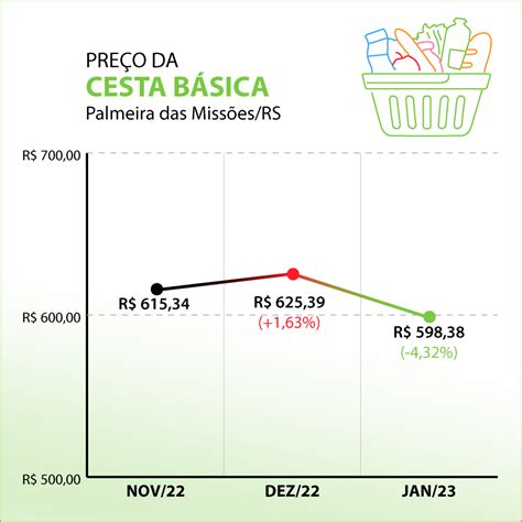 Pesquisa da UFSM calcula valor de Cesta Básica e Cesto Integral de