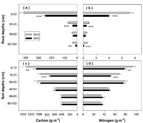 Mean Ecosystem Carbon A And Nitrogen B Pools In Plant And Soil