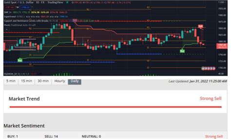 Analisis GOLD XAU USD 31 Jan 2022 AnalisaGold