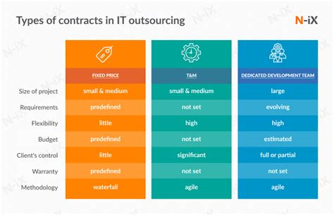 It Outsourcing Guide How To Choose Engagement Model N Ix