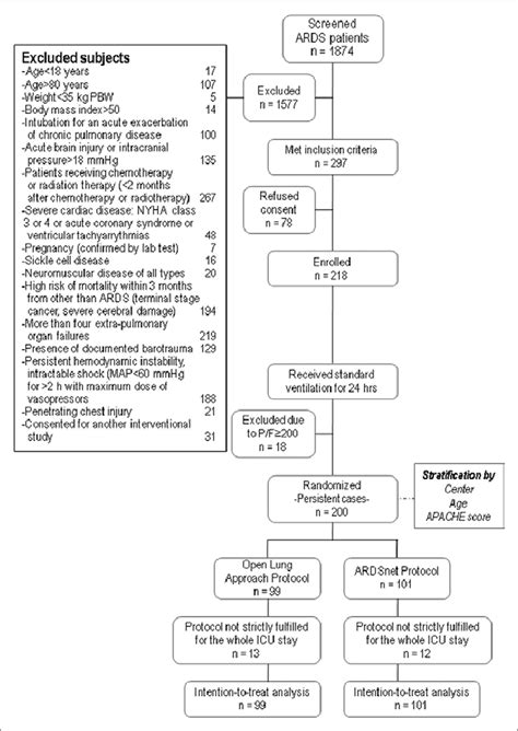 Flow Chart Of The Study After Appropriate Enrollment Patients Were