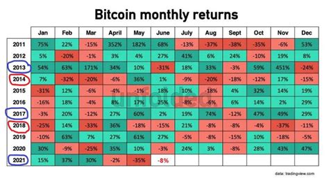 BTC TIMELINE 💎#Bitcoin 10 years monthly chart: Halving Year: 2012, 2016 ...