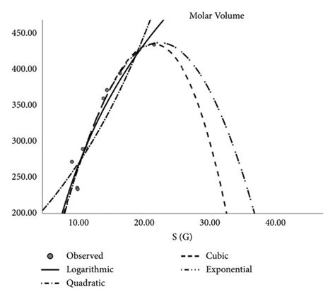 Logarithmic regression model of S(G) with molar volume. | Download ...