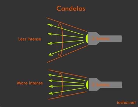 Lumens vs Candelas vs Lux – Eric Choi