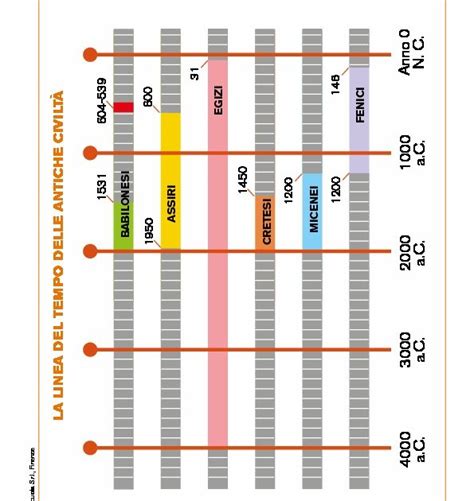 La Linea Del Tempo Delle Antiche Civilt La Linea Del Tempo Delle