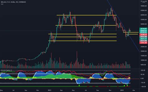 Long Btc For COINBASE BTCUSD By Brydvo TradingView