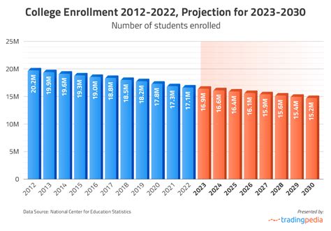 The Haves And Have Nots College Enrollments Are Becoming Increasingly