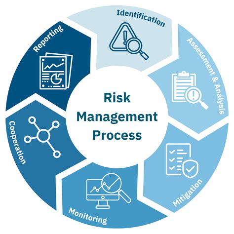 Risk Management Process In Banks